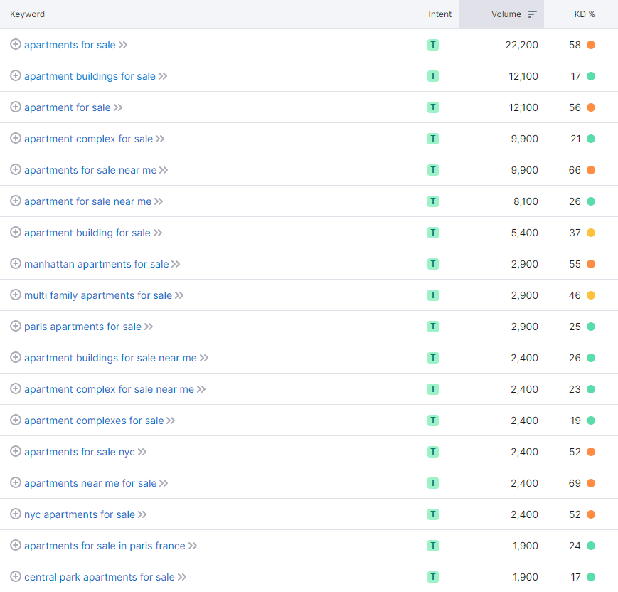 An example of keyword research for apartments for sale